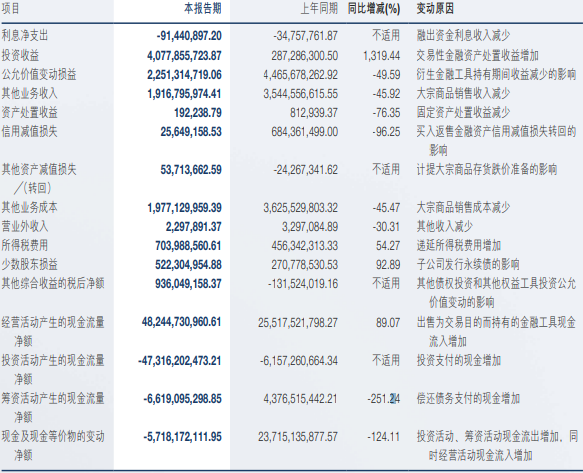 申万宏源上半年增利不增收 手续费及佣金收入降12.1%