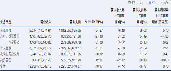 申万宏源上半年增利不增收 手续费及佣金收入降12.1%