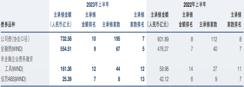 申万宏源上半年增利不增收 手续费及佣金收入降12.1%