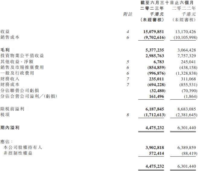 >合生创展集团上半年净利降39% 总负债降至1967亿港元