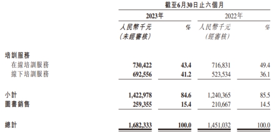 粉笔上半年经调整净利2.88亿元 港股股价跌3.06%