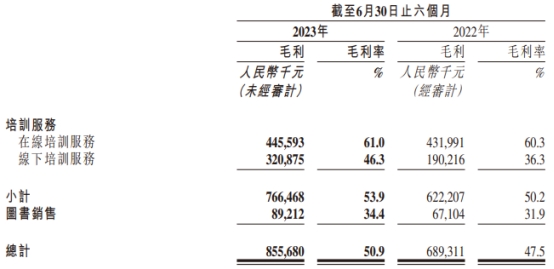 粉笔上半年经调整净利2.88亿元 港股股价跌3.06%