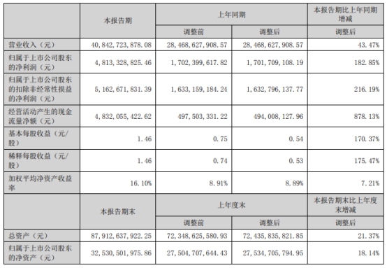 >晶澳科技上半年净利增183% 发财报股价跌2.52%