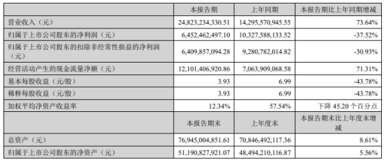 >天齐锂业上半年营收增73.6%净利降37.5% 股价跌3%