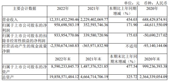 万润新能跌10%创新低 上市即巅峰超募48.8亿H1亏8亿