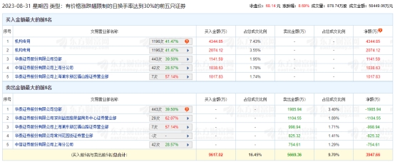 >锴威特涨8.69% 机构净买入6419万元