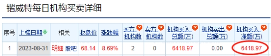 锴威特涨8.69% 机构净买入6419万元