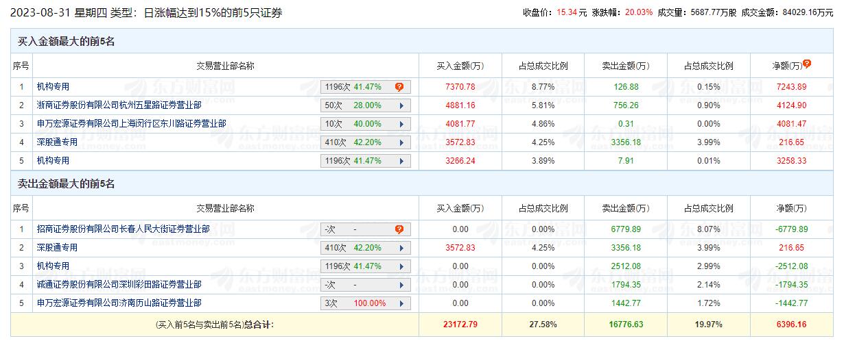 新诺威涨20% 机构净买入7990万元