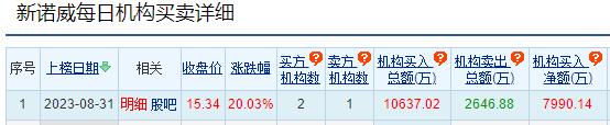 新诺威涨20% 机构净买入7990万元