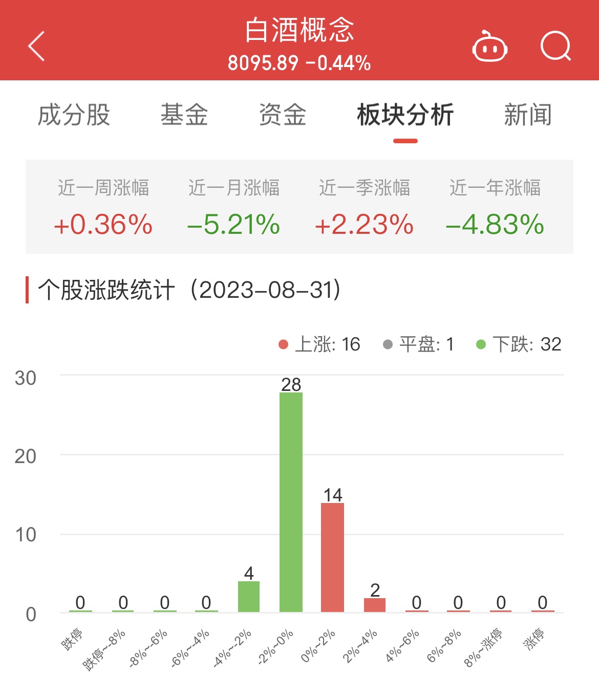 >白酒概念板块跌0.44% 大湖股份涨3.83%居首