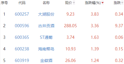 白酒概念板块跌0.44% 大湖股份涨3.83%居首