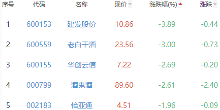 白酒概念板块跌0.44% 大湖股份涨3.83%居首