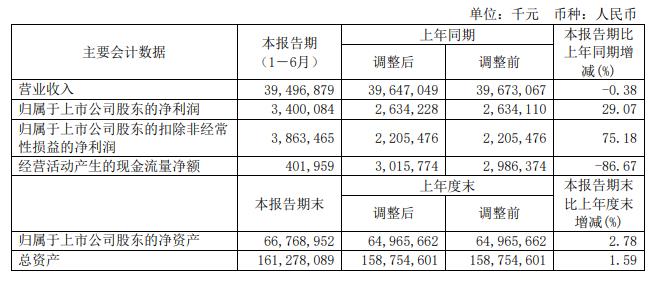 三一重工上半年营收降0.38%净利润增29% 股价微涨