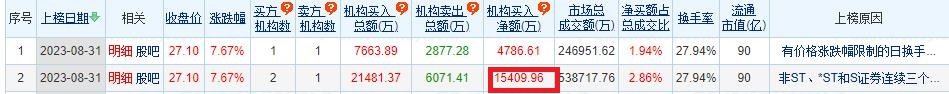 >中贝通信涨7.67% 三个交易日机构净买入1.54亿元