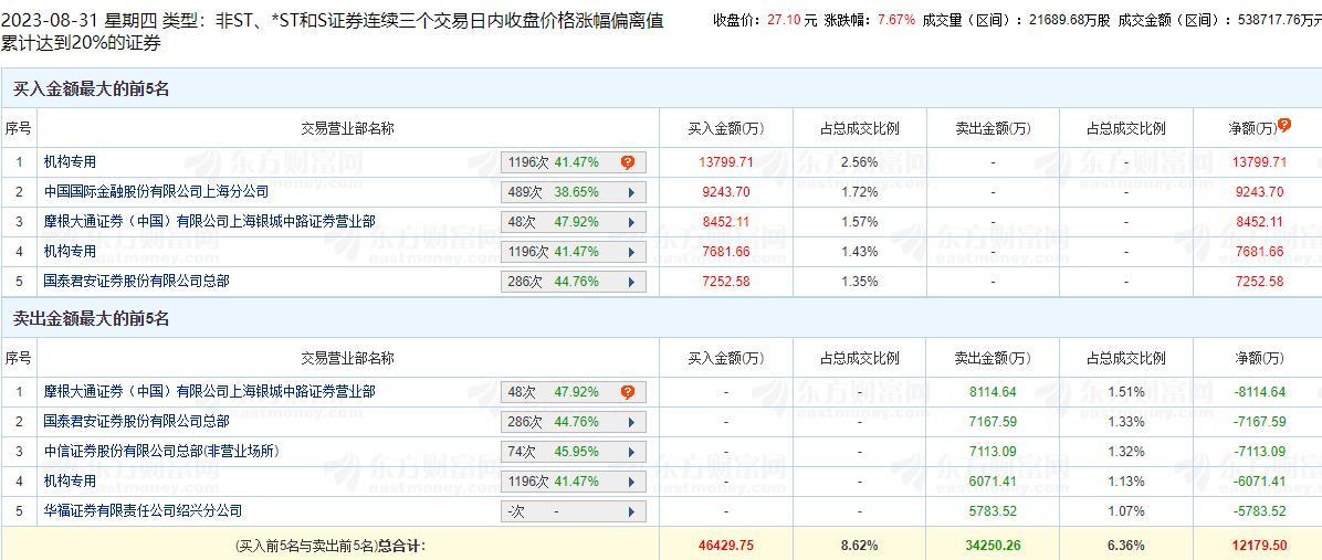 中贝通信涨7.67% 三个交易日机构净买入1.54亿元