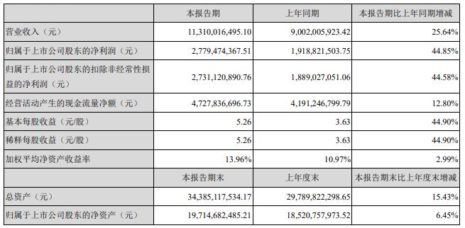 >古井贡酒上半年净利增45% 合同负债飙升至30亿元