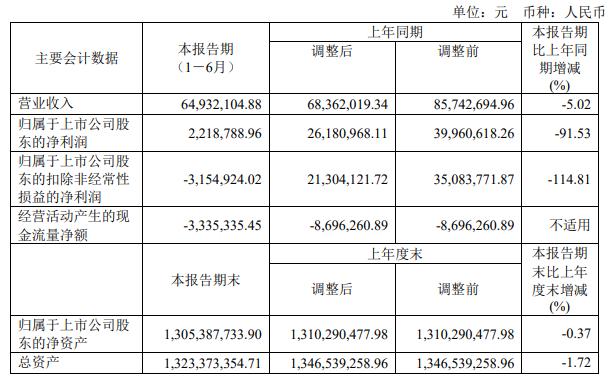 破发股晶华微收监管工作函 去年上市募10亿净利降7成