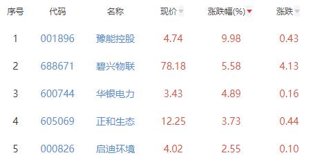 碳中和板块跌1.1% 豫能控股涨9.98%居首