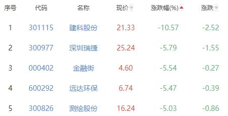 碳中和板块跌1.1% 豫能控股涨9.98%居首