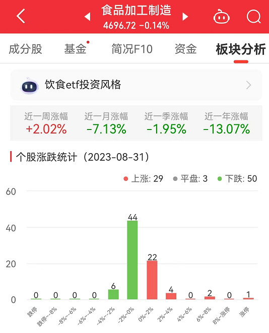 食品加工制造板块跌0.14% 莲花健康涨7.14%居首