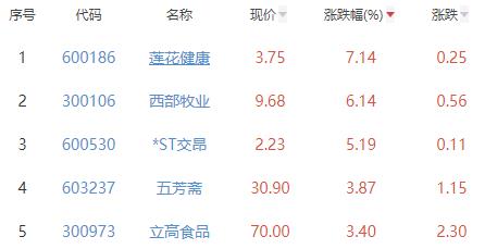 食品加工制造板块跌0.14% 莲花健康涨7.14%居首