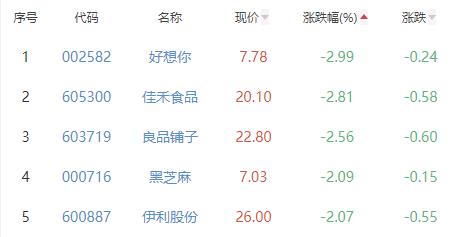 食品加工制造板块跌0.14% 莲花健康涨7.14%居首