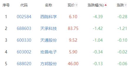 电子化学品板块涨2.94% 容大感光涨20.01%居首