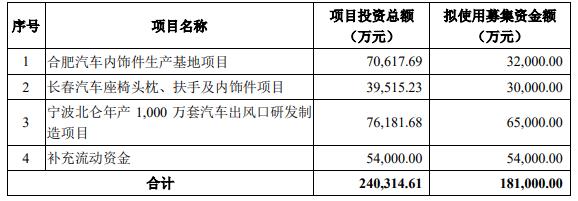 继峰股份定增募不超18.1亿获上交所通过 中金公司建功