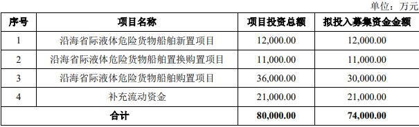 盛航股份不超7.4亿可转债获深交所通过 中金公司建功