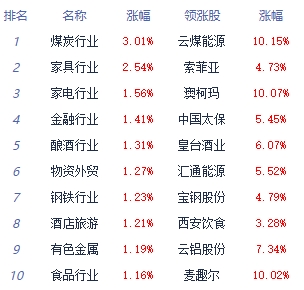 >午评：沪指冲高回落涨0.23% 煤炭行业板块领涨