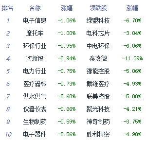 午评：沪指冲高回落涨0.23% 煤炭行业板块领涨