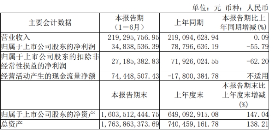 >新相微上半年净利降56% 3个月前上市即巅峰募10.3亿