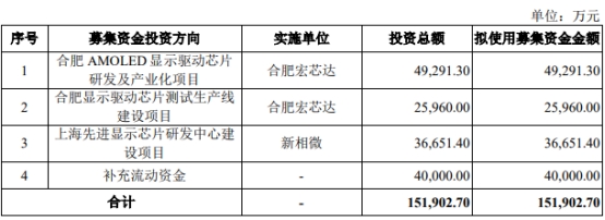 新相微上半年净利降56% 3个月前上市即巅峰募10.3亿