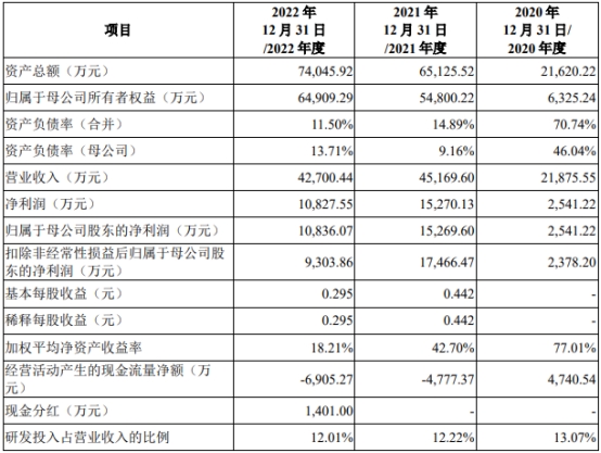 新相微上半年净利降56% 3个月前上市即巅峰募10.3亿