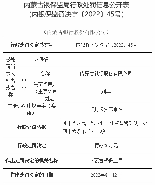 内蒙古银行及2分支收13罚单共被罚510万 涉保本理财等