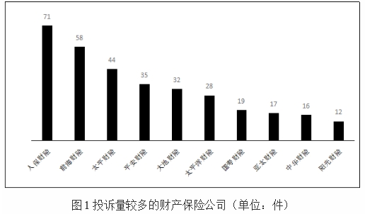 >深圳上半年保险消费投诉通报 人保财险3项投诉量居首