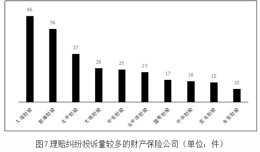 深圳上半年保险消费投诉通报 人保财险3项投诉量居首