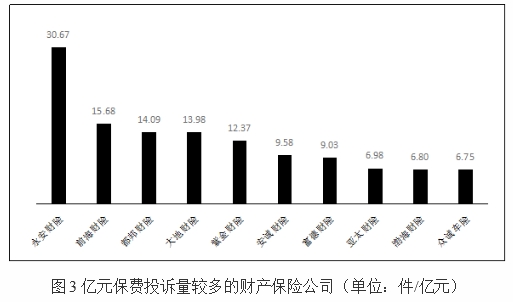 >永安财险上半年在深圳财险公司亿元保费投诉量居首