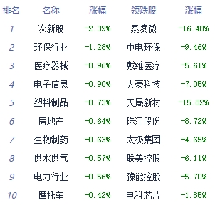 收评：沪指震荡反弹涨0.43% 煤炭行业板块全天强势