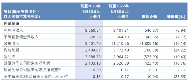 >广州农商银行上半年营收净利双降 不良率升至2.25%