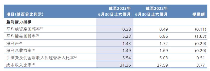 广州农商银行上半年营收净利双降 不良率升至2.25%