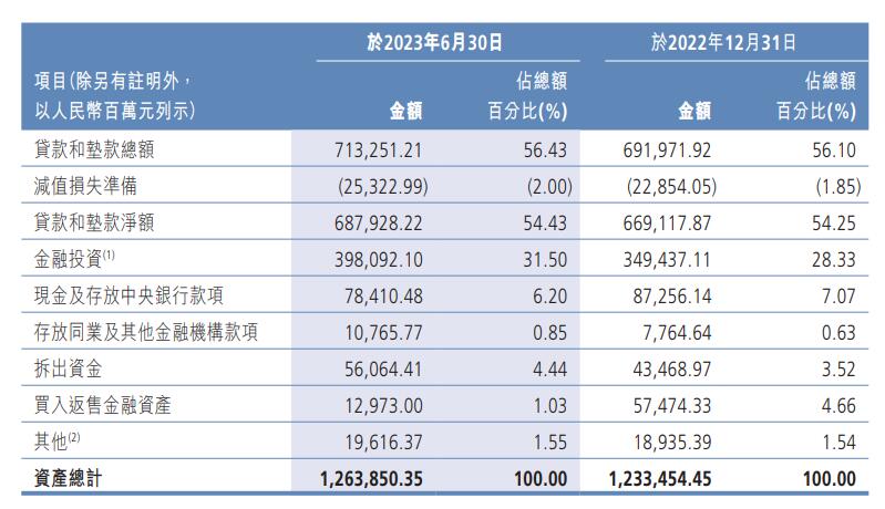 广州农商银行上半年营收净利双降 不良率升至2.25%