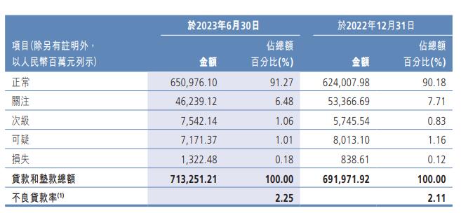 广州农商银行上半年营收净利双降 不良率升至2.25%