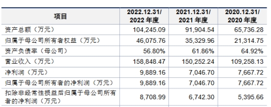 强邦新材上半年营收净利均降17% 去年业绩升员工数降