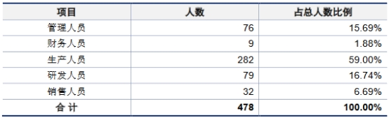 强邦新材上半年营收净利均降17% 去年业绩升员工数降