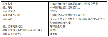 >金振振离任中邮医药健康灵活配置混合 年内跌10%