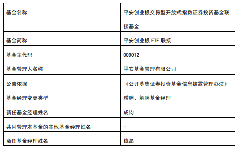 >平安创业板ETF联接增聘基金经理成钧 年内跌9%