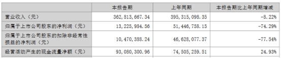 崧盛股份上半年净利降74% 2021年上市两募资共7.36亿