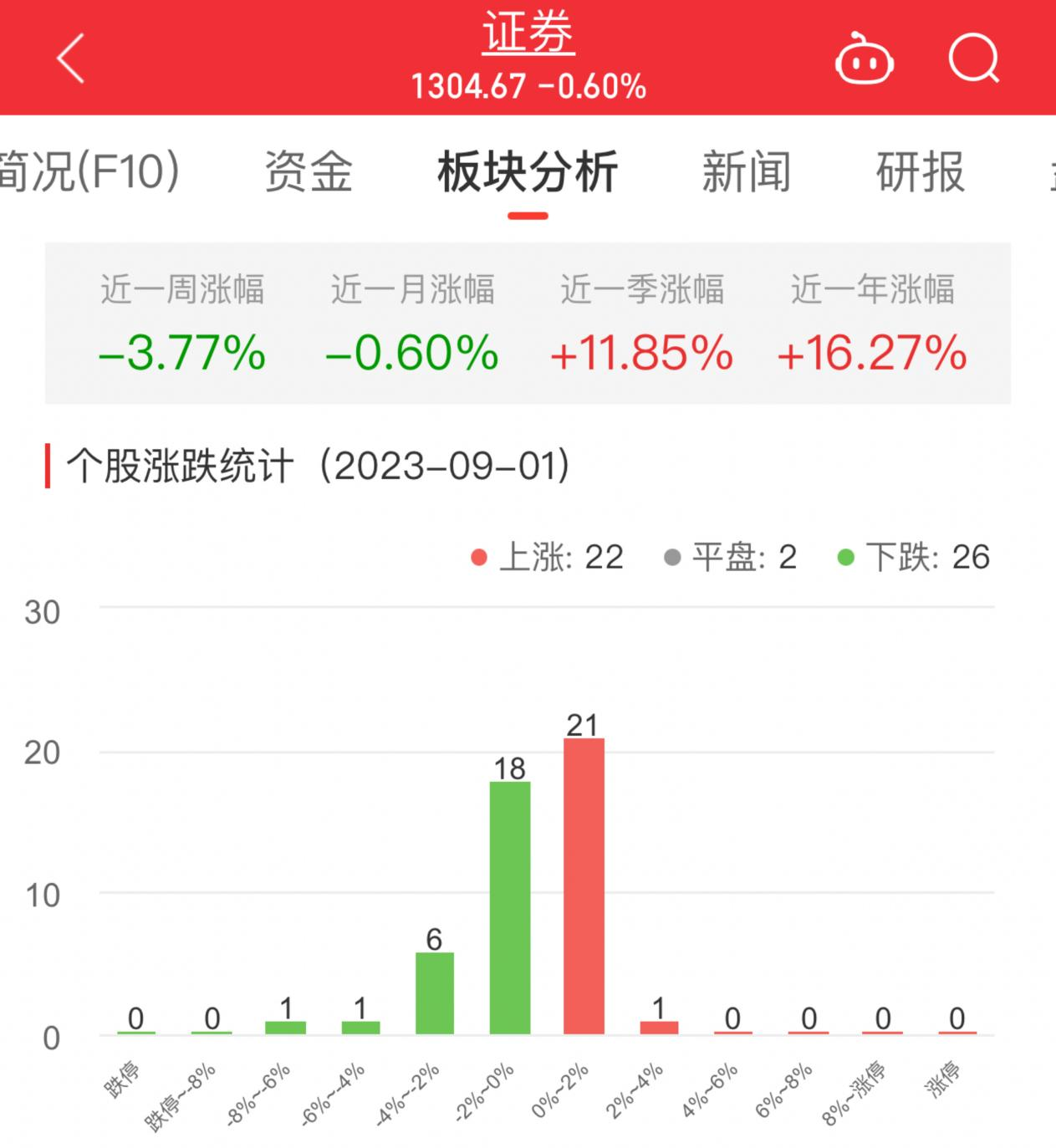 证券板块跌0.6% 中银证券涨2.52%居首