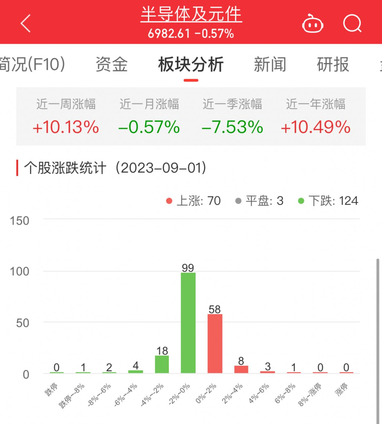 半导体板块跌0.57% 恒烁股份涨6.21%居首